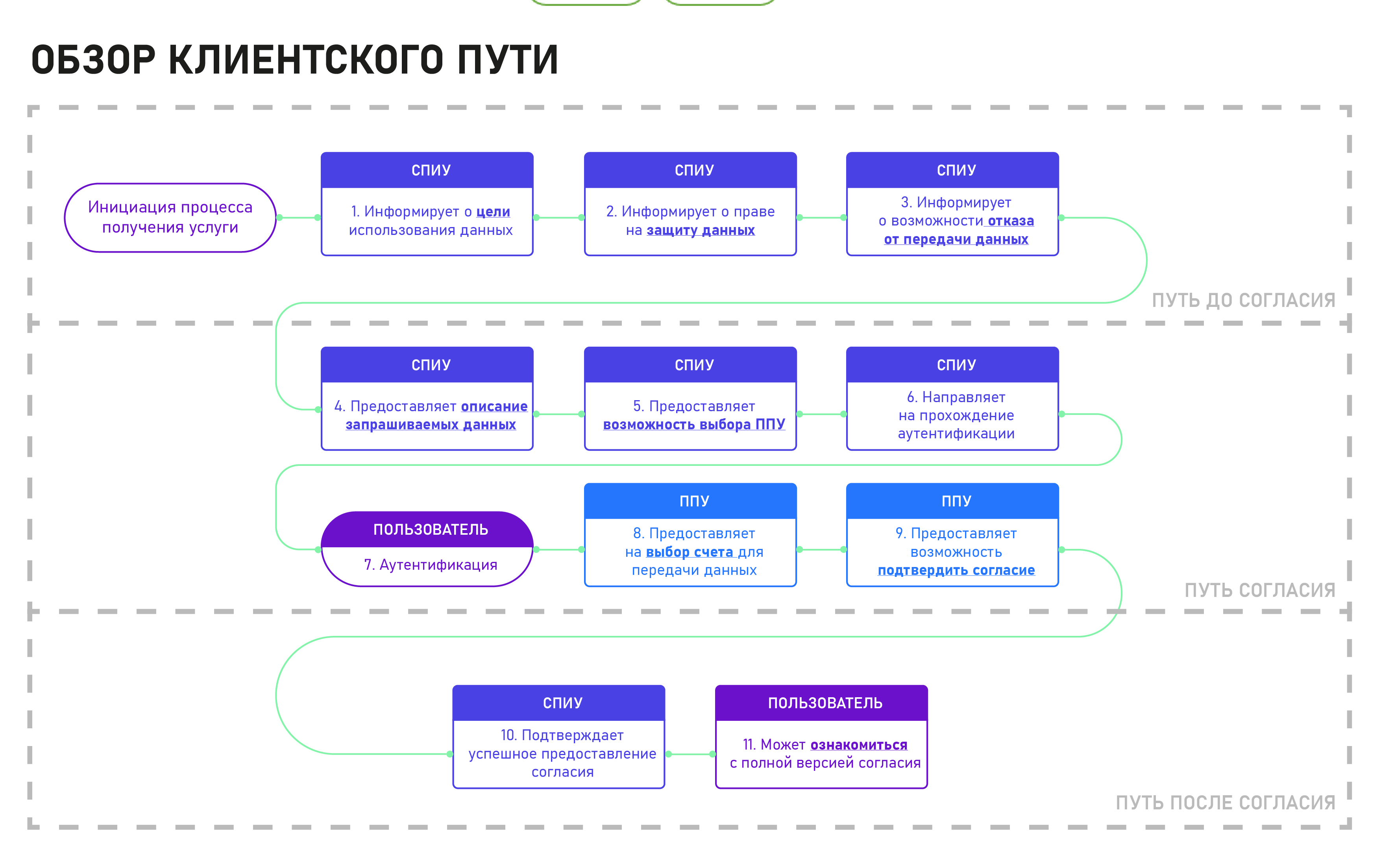 Требования к проектированию клиентского опыта | База знаний Открытого  банкинга в России