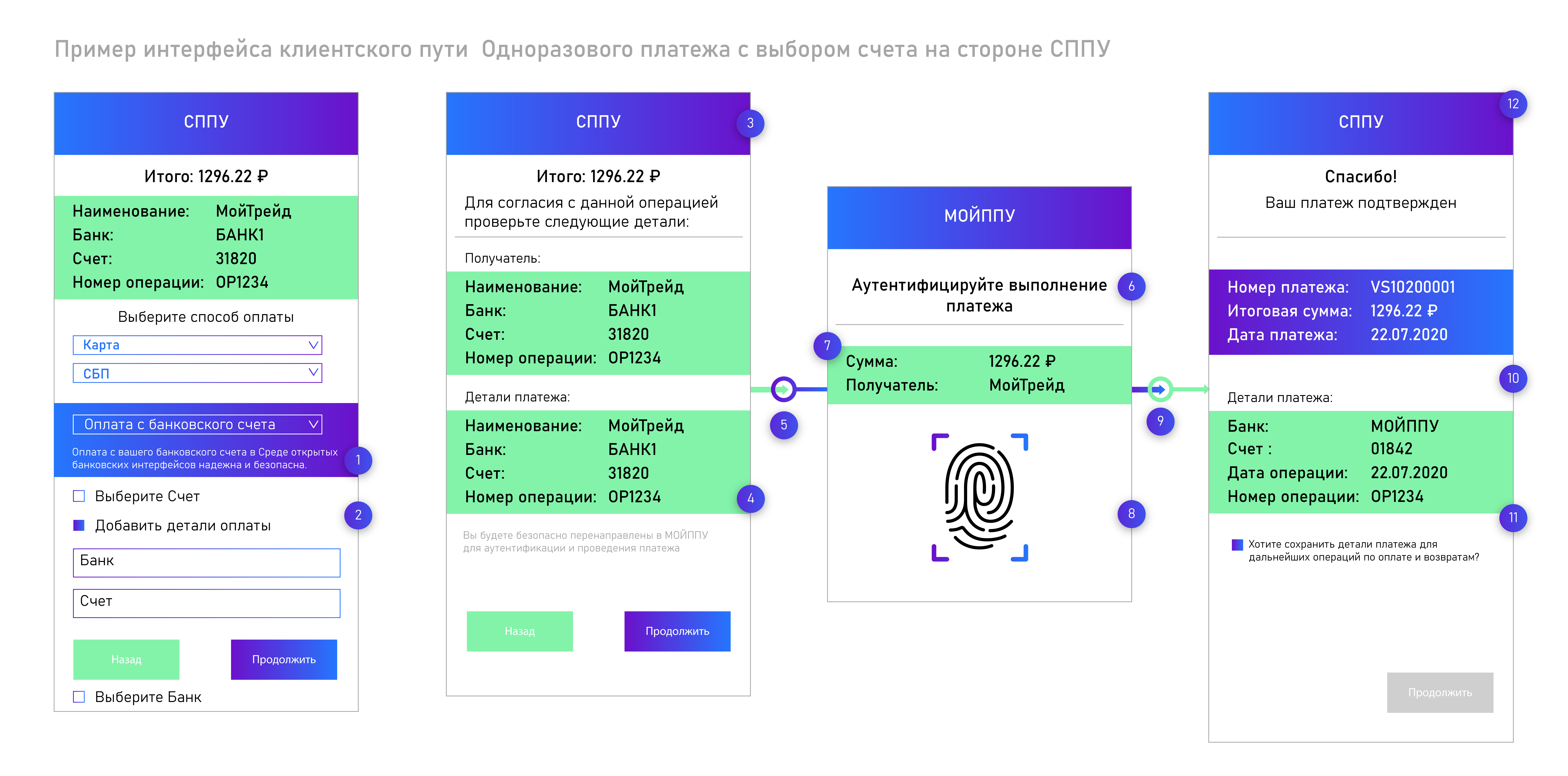 Требования к проектированию клиентского опыта | База знаний Открытого  банкинга в России