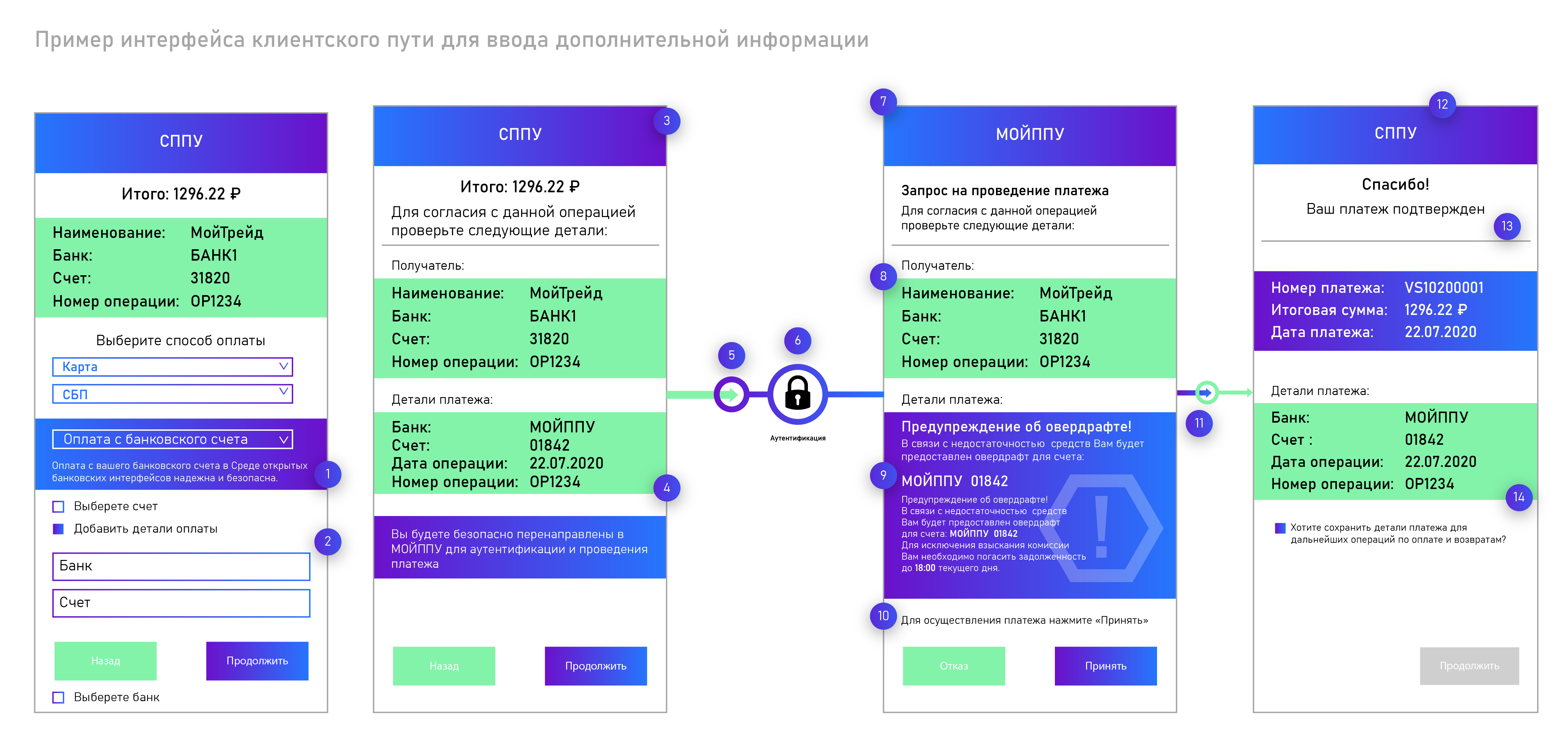 Требования к проектированию клиентского опыта | База знаний Открытого  банкинга в России