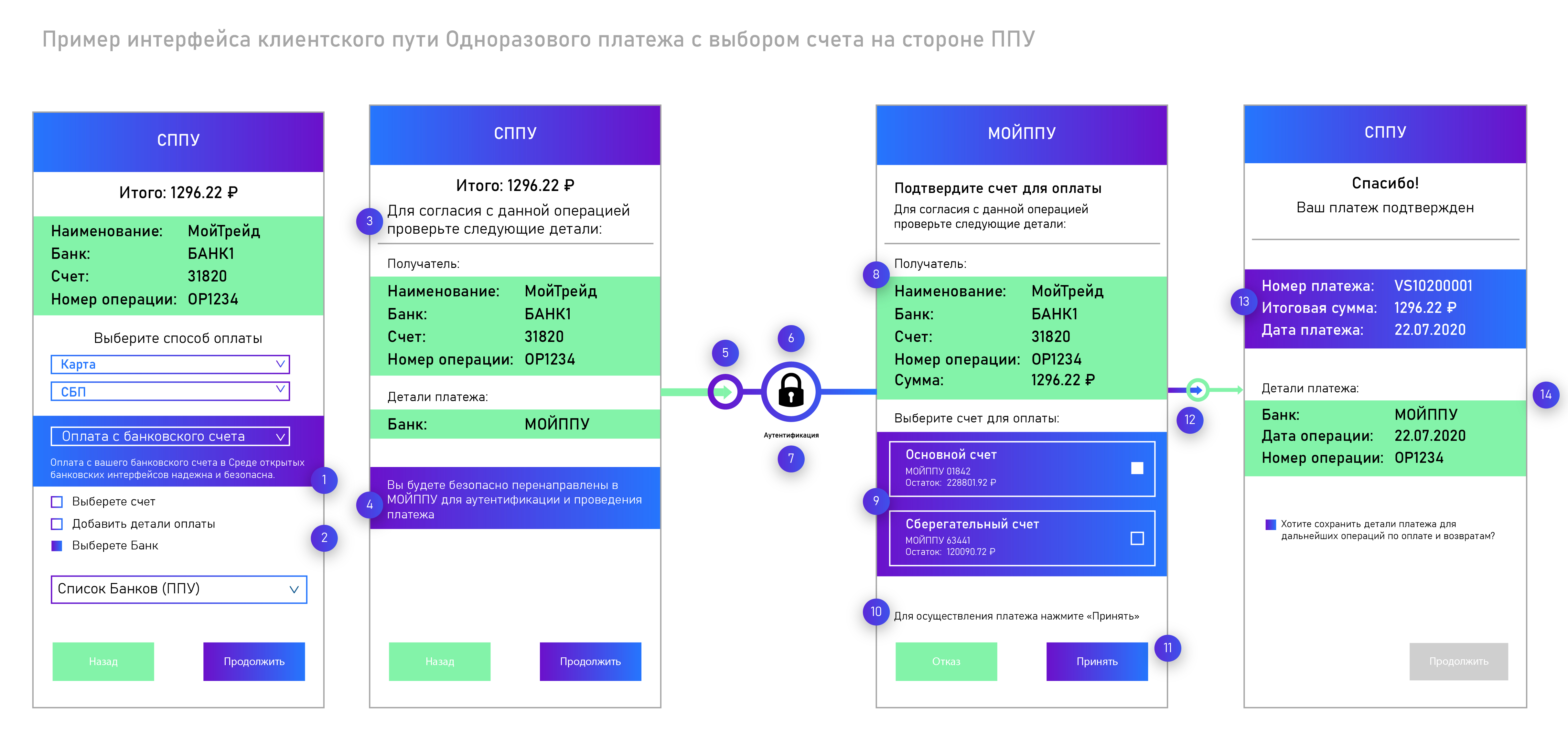 Требования к проектированию клиентского опыта | База знаний Открытого  банкинга в России